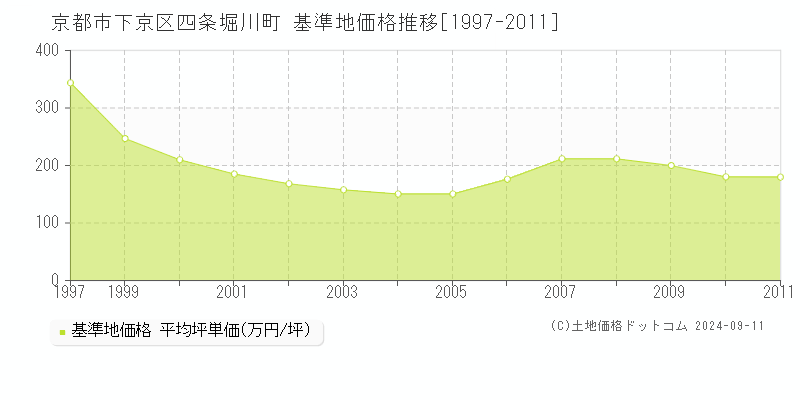 四条堀川町(京都市下京区)の基準地価格推移グラフ(坪単価)[1997-2011年]