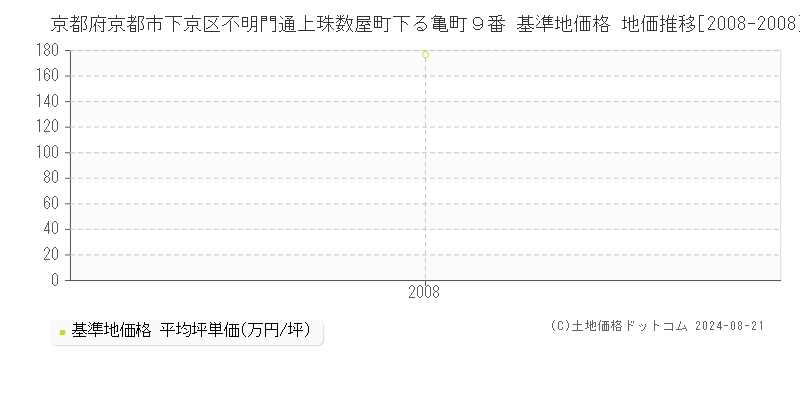 京都府京都市下京区不明門通上珠数屋町下る亀町９番 基準地価格 地価推移[2008-2008]