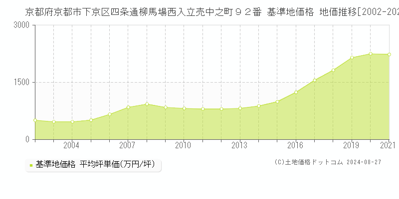 京都府京都市下京区四条通柳馬場西入立売中之町９２番 基準地価格 地価推移[2002-2021]