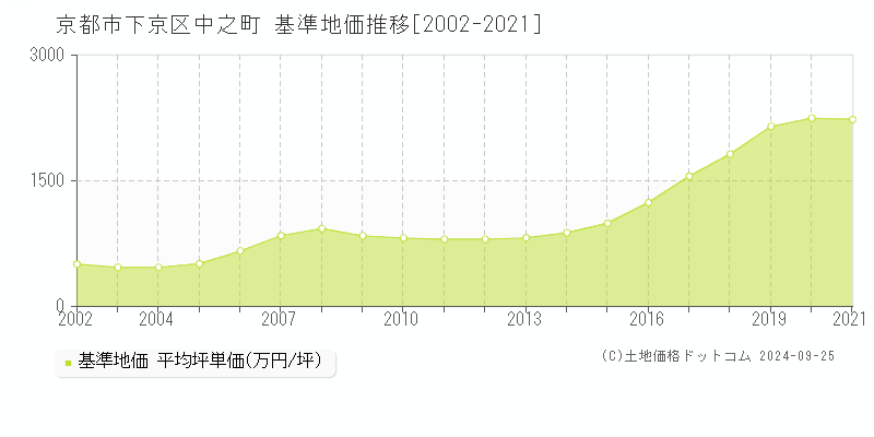 中之町(京都市下京区)の基準地価格推移グラフ(坪単価)[2002-2021年]