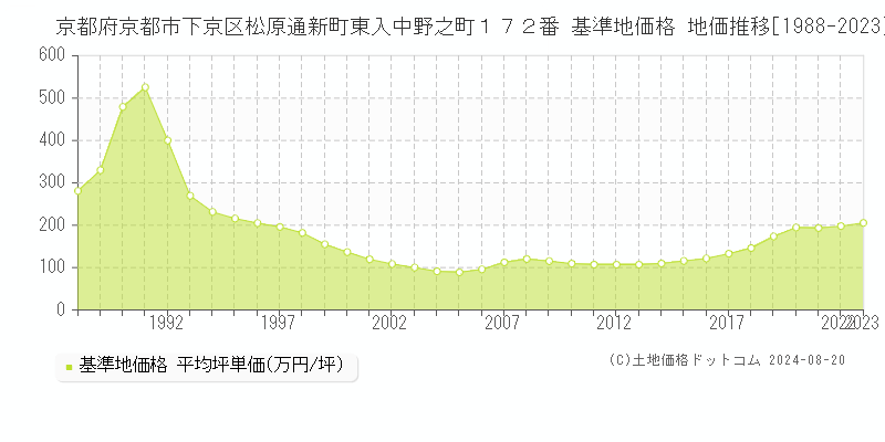 京都府京都市下京区松原通新町東入中野之町１７２番 基準地価格 地価推移[1988-2023]