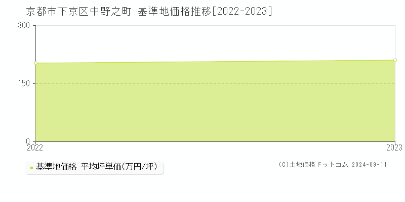 中野之町(京都市下京区)の基準地価推移グラフ(坪単価)[2022-2024年]