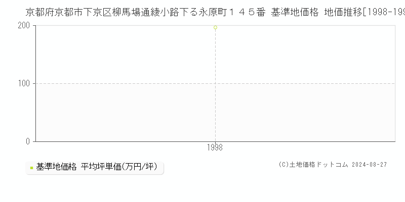 京都府京都市下京区柳馬場通綾小路下る永原町１４５番 基準地価格 地価推移[1998-1998]