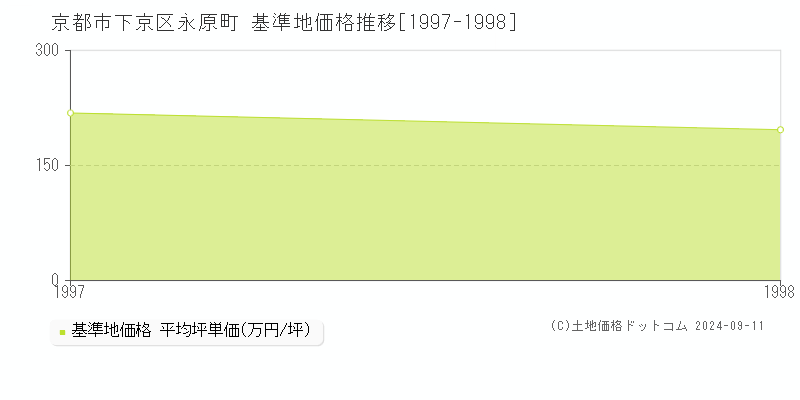 永原町(京都市下京区)の基準地価格推移グラフ(坪単価)[1997-1998年]