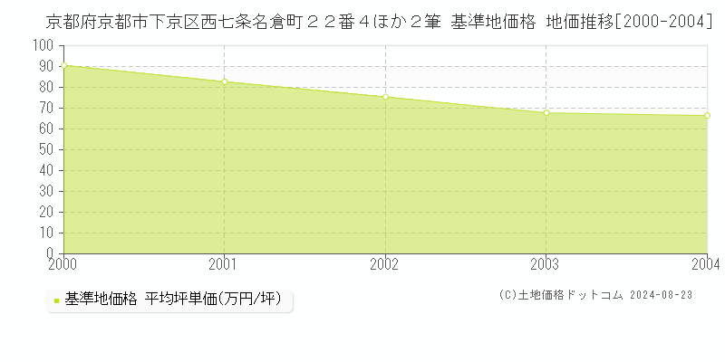 京都府京都市下京区西七条名倉町２２番４ほか２筆 基準地価 地価推移[2000-2004]