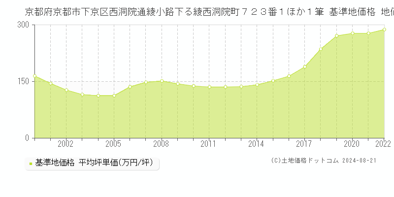 京都府京都市下京区西洞院通綾小路下る綾西洞院町７２３番１ほか１筆 基準地価格 地価推移[2000-2022]