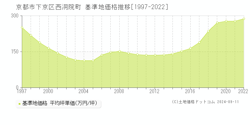 西洞院町(京都市下京区)の基準地価格推移グラフ(坪単価)[1997-2022年]