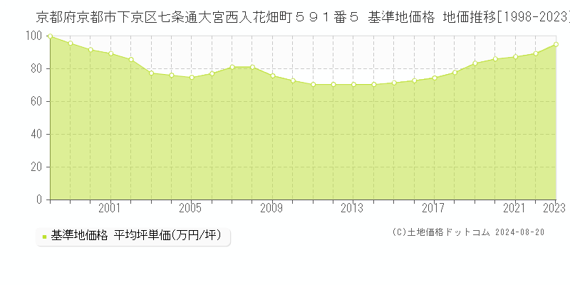 京都府京都市下京区七条通大宮西入花畑町５９１番５ 基準地価 地価推移[1998-2024]