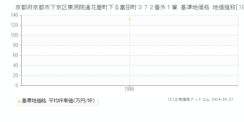 京都府京都市下京区東洞院通花屋町下る富田町３７２番外１筆 基準地価 地価推移[1998-1998]