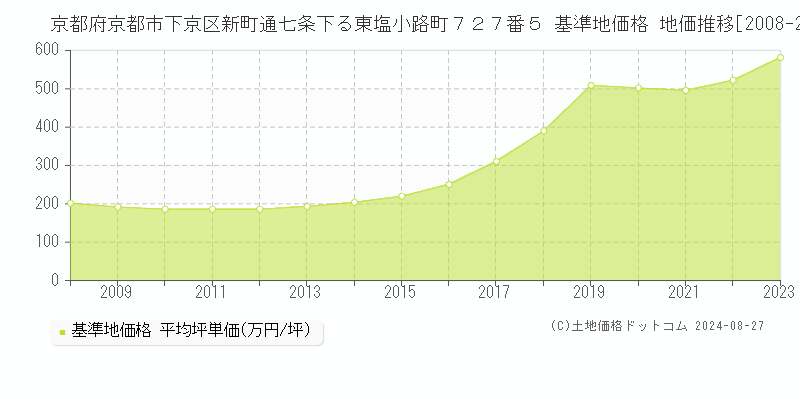 京都府京都市下京区新町通七条下る東塩小路町７２７番５ 基準地価格 地価推移[2008-2023]