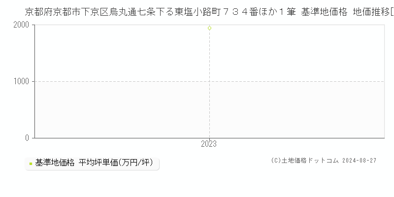 京都府京都市下京区烏丸通七条下る東塩小路町７３４番ほか１筆 基準地価格 地価推移[2023-2023]