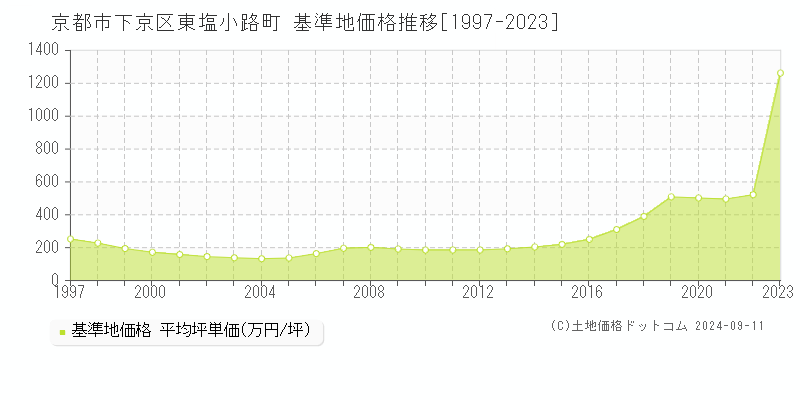 東塩小路町(京都市下京区)の基準地価格推移グラフ(坪単価)[1997-2023年]