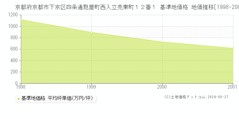 京都府京都市下京区四条通麩屋町西入立売東町１２番１ 基準地価 地価推移[1998-2001]