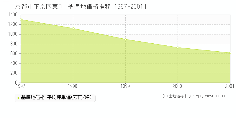 東町(京都市下京区)の基準地価格推移グラフ(坪単価)[1997-2001年]