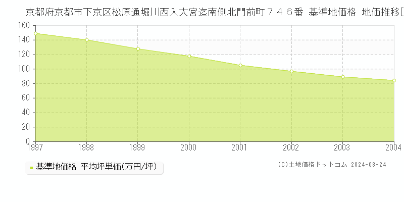 京都府京都市下京区松原通堀川西入大宮迄南側北門前町７４６番 基準地価格 地価推移[1997-2004]