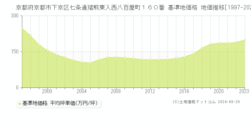 京都府京都市下京区七条通猪熊東入西八百屋町１６０番 基準地価格 地価推移[1997-2023]