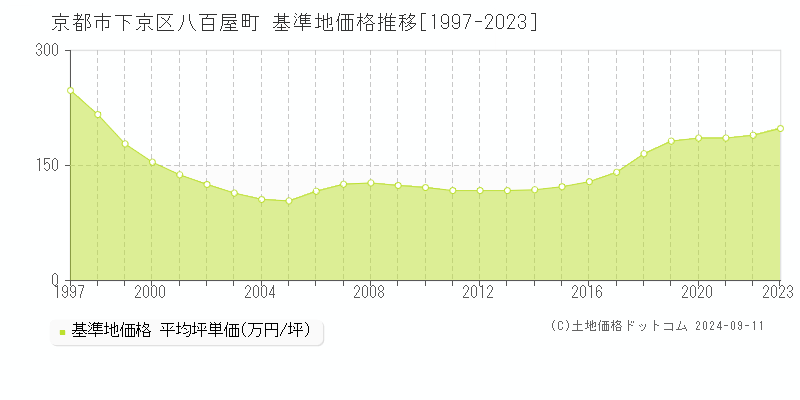 八百屋町(京都市下京区)の基準地価格推移グラフ(坪単価)[1997-2023年]