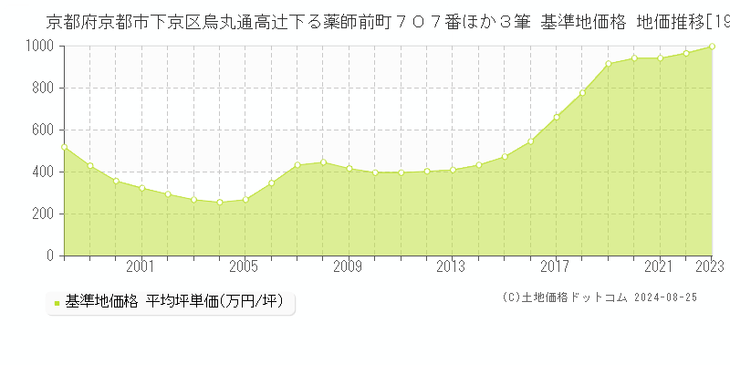 京都府京都市下京区烏丸通高辻下る薬師前町７０７番ほか３筆 基準地価格 地価推移[1998-2023]