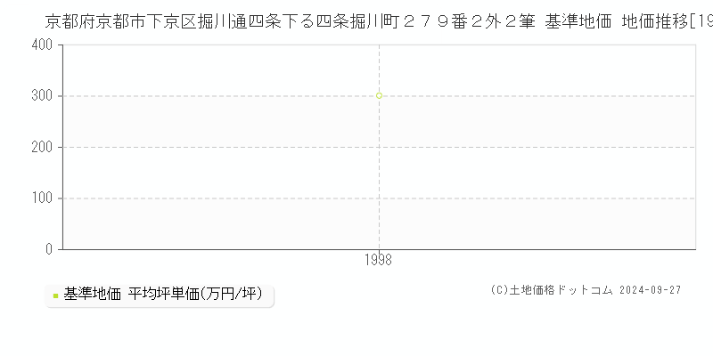 京都府京都市下京区掘川通四条下る四条掘川町２７９番２外２筆 基準地価 地価推移[1998-1998]