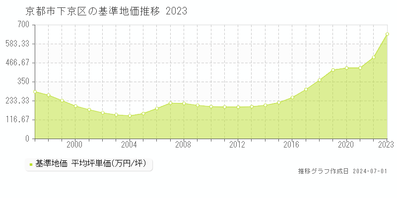 京都市下京区の基準地価推移グラフ 