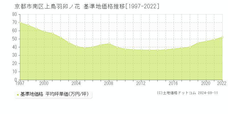 上鳥羽卯ノ花(京都市南区)の基準地価推移グラフ(坪単価)[1997-2022年]