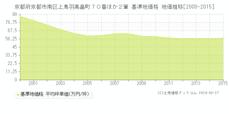 京都府京都市南区上鳥羽高畠町７０番ほか２筆 基準地価 地価推移[2000-2015]