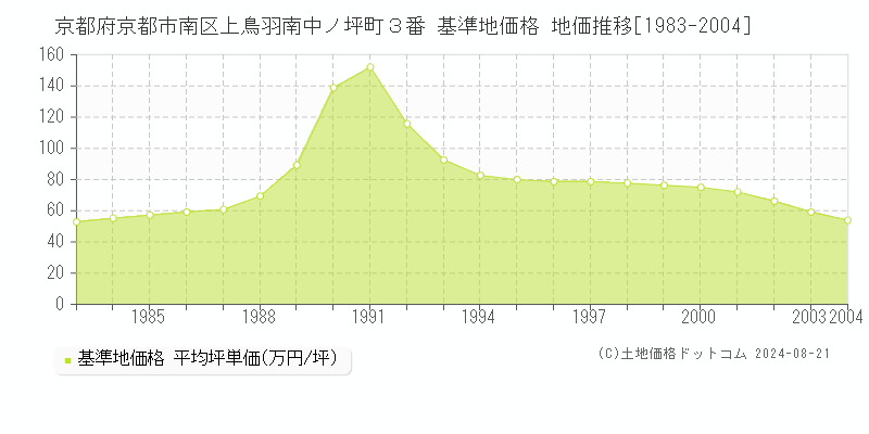 京都府京都市南区上鳥羽南中ノ坪町３番 基準地価 地価推移[1983-2004]