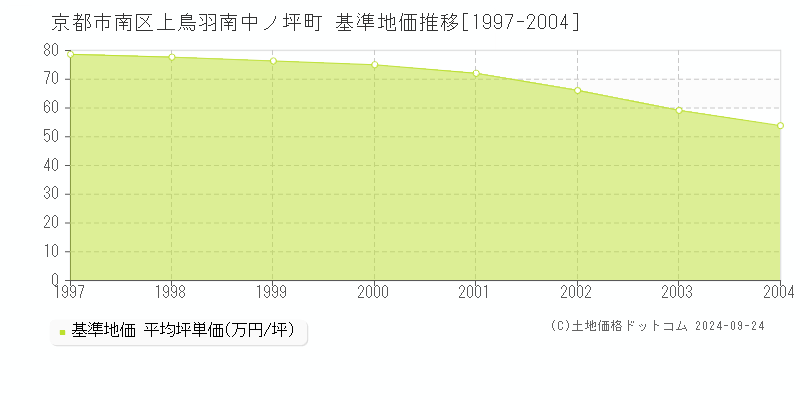 上鳥羽南中ノ坪町(京都市南区)の基準地価推移グラフ(坪単価)[1997-2004年]