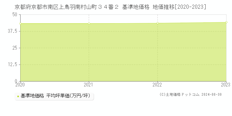 京都府京都市南区上鳥羽南村山町３４番２ 基準地価 地価推移[2020-2024]