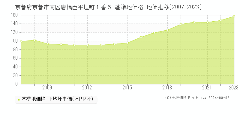 京都府京都市南区唐橋西平垣町１番６ 基準地価格 地価推移[2007-2023]