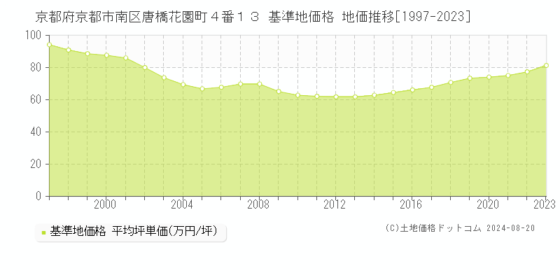 京都府京都市南区唐橋花園町４番１３ 基準地価 地価推移[1997-2024]