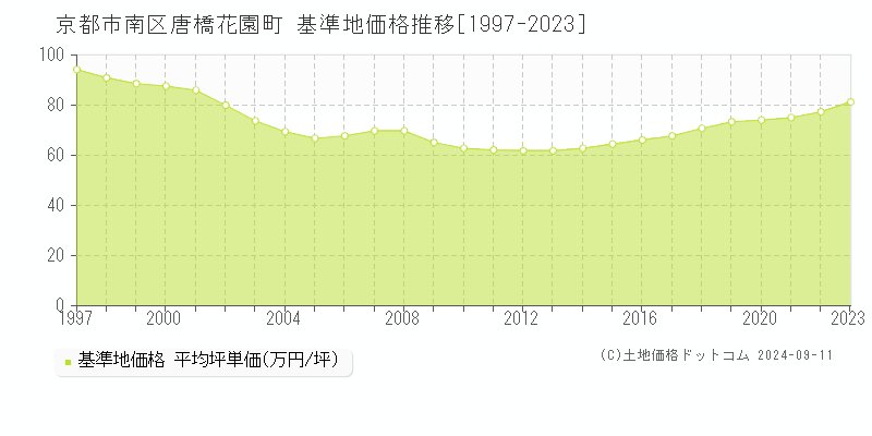 唐橋花園町(京都市南区)の基準地価格推移グラフ(坪単価)[1997-2023年]