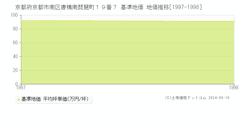 京都府京都市南区唐橋南琵琶町１９番７ 基準地価 地価推移[1997-1998]