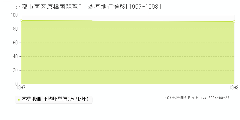 唐橋南琵琶町(京都市南区)の基準地価推移グラフ(坪単価)[1997-1998年]