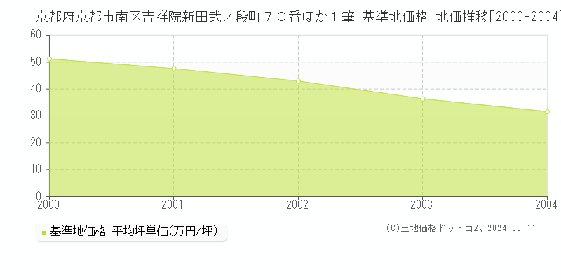 京都府京都市南区吉祥院新田弐ノ段町７０番ほか１筆 基準地価格 地価推移[2000-2004]