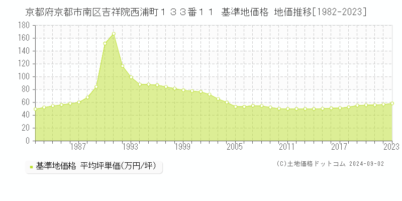 京都府京都市南区吉祥院西浦町１３３番１１ 基準地価 地価推移[1982-2024]