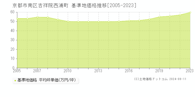 吉祥院西浦町(京都市南区)の基準地価推移グラフ(坪単価)[2005-2024年]