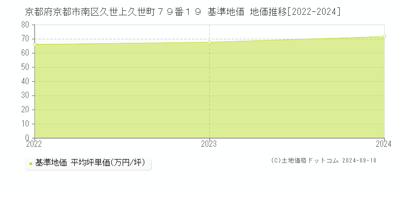 京都府京都市南区久世上久世町７９番１９ 基準地価 地価推移[2022-2024]