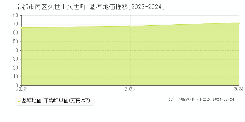 久世上久世町(京都市南区)の基準地価推移グラフ(坪単価)[2022-2024年]