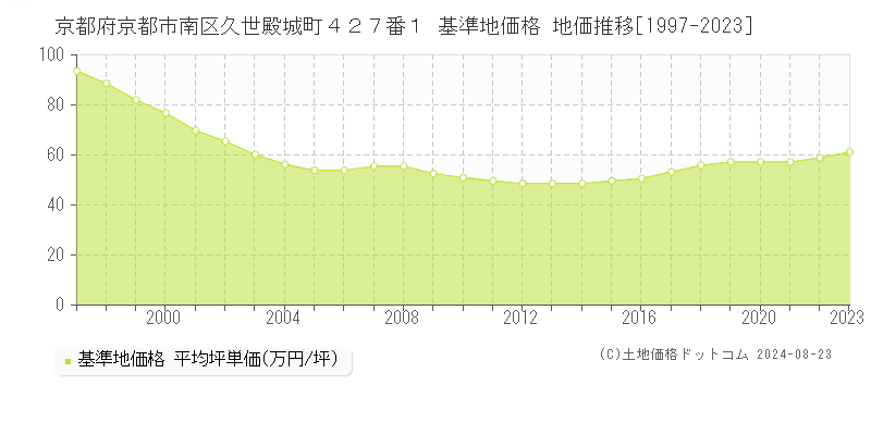 京都府京都市南区久世殿城町４２７番１ 基準地価格 地価推移[1997-2023]