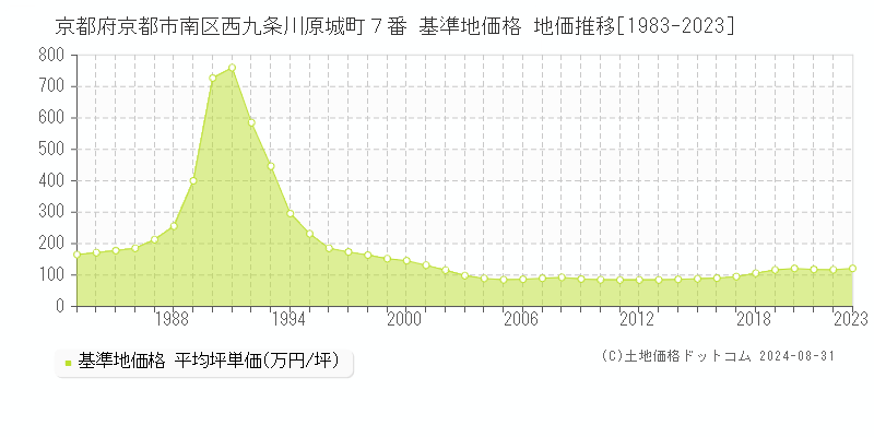 京都府京都市南区西九条川原城町７番 基準地価 地価推移[1983-2024]