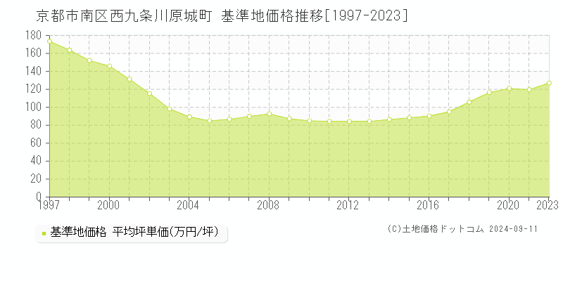 西九条川原城町(京都市南区)の基準地価推移グラフ(坪単価)[1997-2024年]