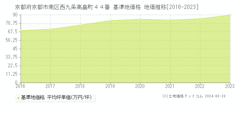 京都府京都市南区西九条高畠町４４番 基準地価格 地価推移[2016-2023]