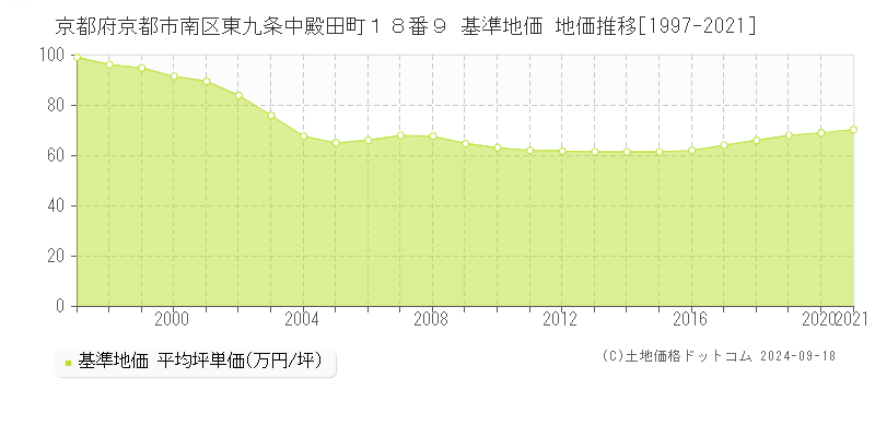 京都府京都市南区東九条中殿田町１８番９ 基準地価 地価推移[1997-2021]