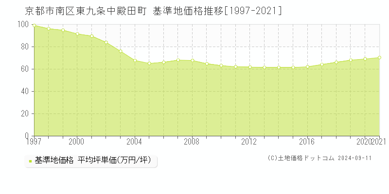 東九条中殿田町(京都市南区)の基準地価格推移グラフ(坪単価)[1997-2021年]