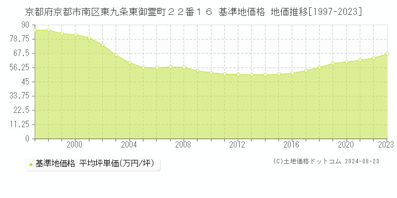 京都府京都市南区東九条東御霊町２２番１６ 基準地価格 地価推移[1997-2023]