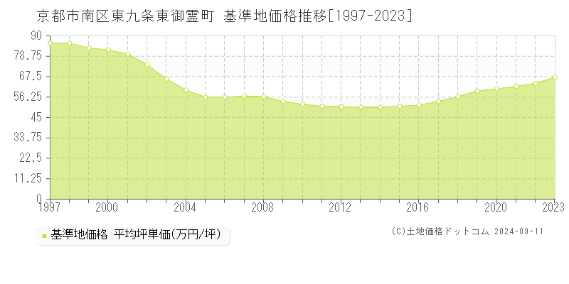 東九条東御霊町(京都市南区)の基準地価格推移グラフ(坪単価)[1997-2023年]