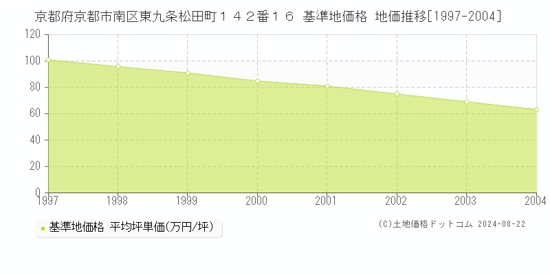 京都府京都市南区東九条松田町１４２番１６ 基準地価格 地価推移[1997-2004]