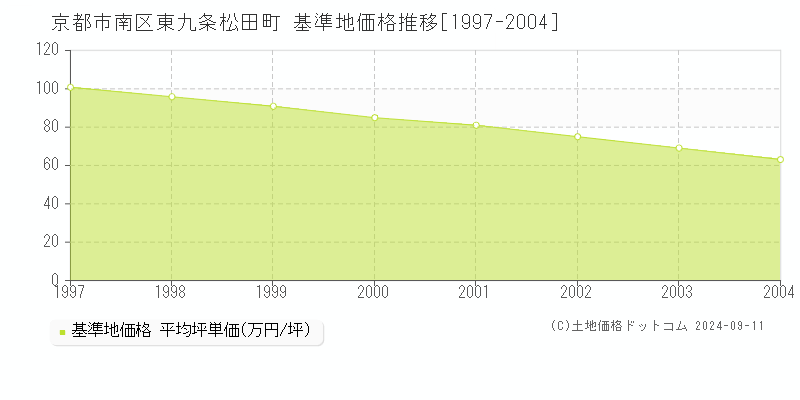 東九条松田町(京都市南区)の基準地価格推移グラフ(坪単価)[1997-2004年]