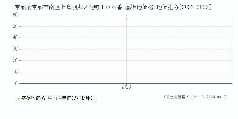 京都府京都市南区上鳥羽卯ノ花町１０８番 基準地価格 地価推移[2023-2023]